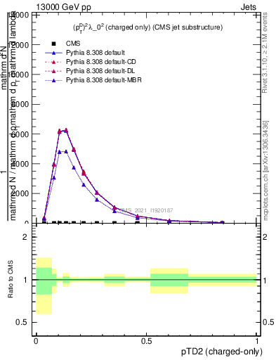 Plot of j.ptd2.c in 13000 GeV pp collisions