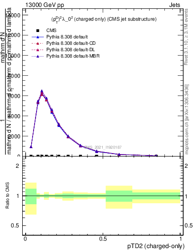 Plot of j.ptd2.c in 13000 GeV pp collisions