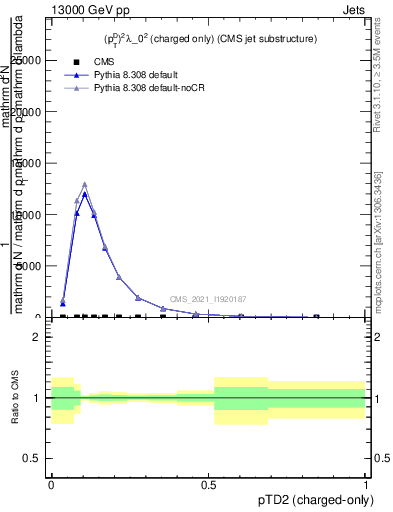 Plot of j.ptd2.c in 13000 GeV pp collisions