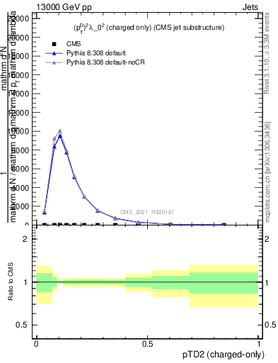 Plot of j.ptd2.c in 13000 GeV pp collisions