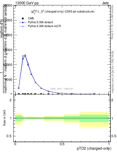 Plot of j.ptd2.c in 13000 GeV pp collisions