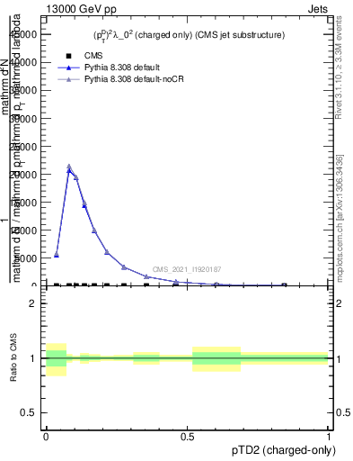 Plot of j.ptd2.c in 13000 GeV pp collisions