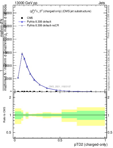 Plot of j.ptd2.c in 13000 GeV pp collisions