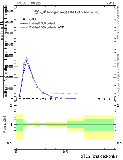 Plot of j.ptd2.c in 13000 GeV pp collisions