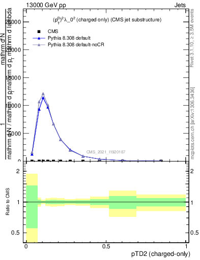 Plot of j.ptd2.c in 13000 GeV pp collisions