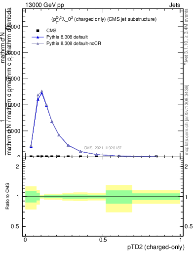 Plot of j.ptd2.c in 13000 GeV pp collisions