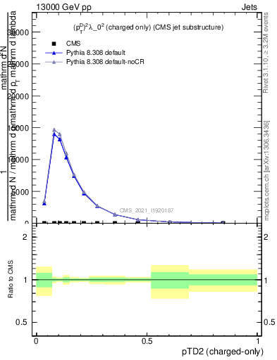 Plot of j.ptd2.c in 13000 GeV pp collisions