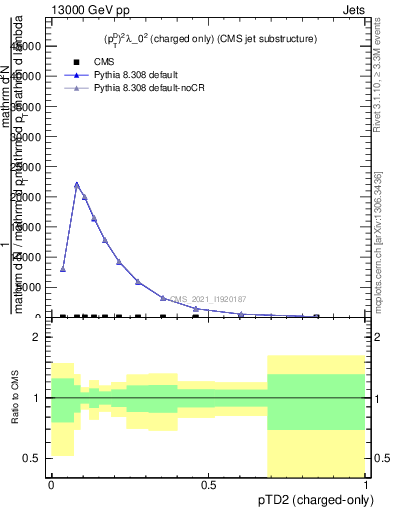 Plot of j.ptd2.c in 13000 GeV pp collisions