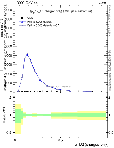 Plot of j.ptd2.c in 13000 GeV pp collisions