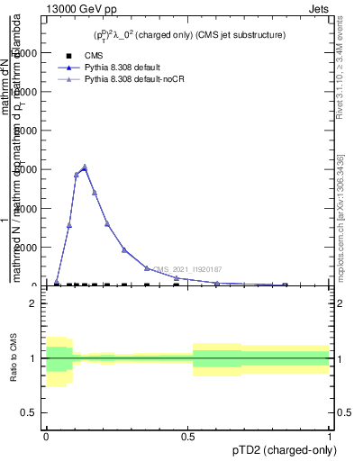 Plot of j.ptd2.c in 13000 GeV pp collisions