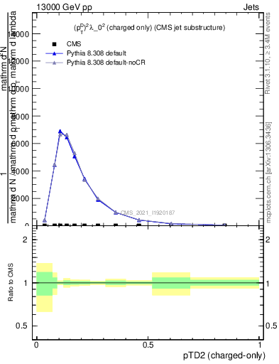 Plot of j.ptd2.c in 13000 GeV pp collisions