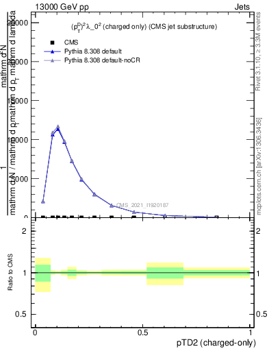 Plot of j.ptd2.c in 13000 GeV pp collisions