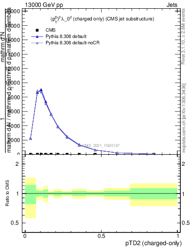 Plot of j.ptd2.c in 13000 GeV pp collisions