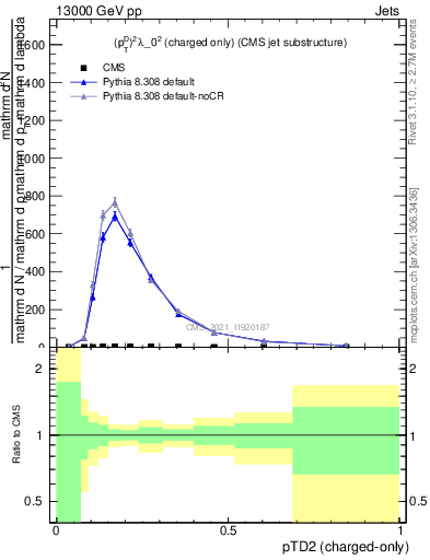 Plot of j.ptd2.c in 13000 GeV pp collisions