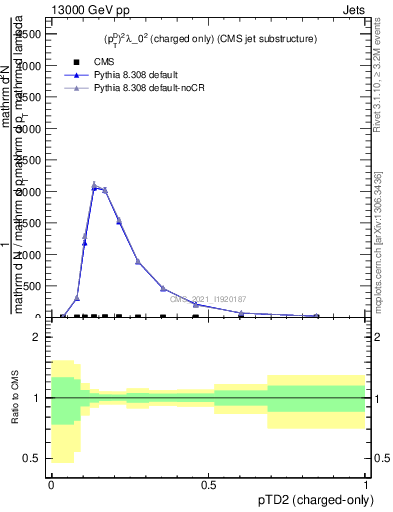 Plot of j.ptd2.c in 13000 GeV pp collisions