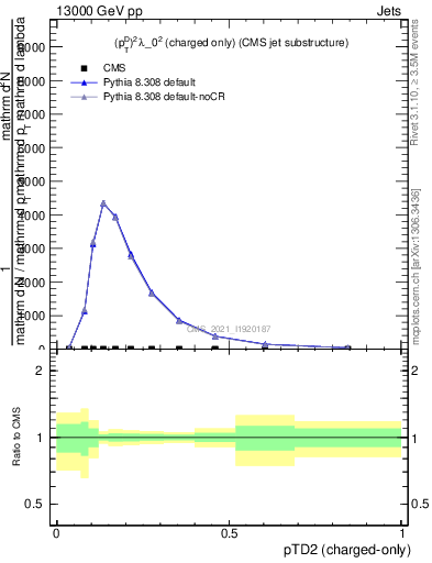 Plot of j.ptd2.c in 13000 GeV pp collisions