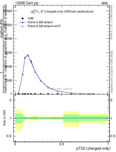 Plot of j.ptd2.c in 13000 GeV pp collisions