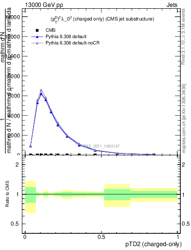 Plot of j.ptd2.c in 13000 GeV pp collisions