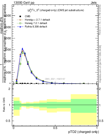 Plot of j.ptd2.c in 13000 GeV pp collisions