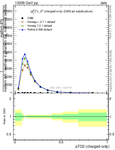 Plot of j.ptd2.c in 13000 GeV pp collisions