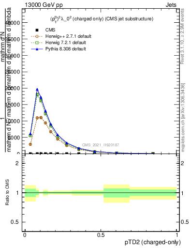 Plot of j.ptd2.c in 13000 GeV pp collisions