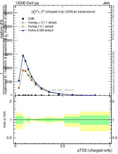 Plot of j.ptd2.c in 13000 GeV pp collisions