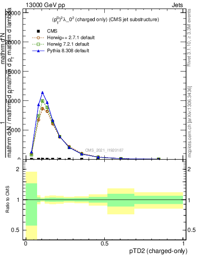 Plot of j.ptd2.c in 13000 GeV pp collisions