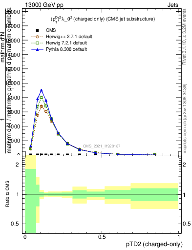 Plot of j.ptd2.c in 13000 GeV pp collisions