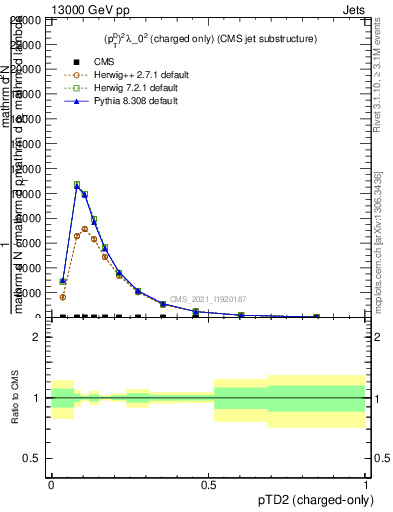 Plot of j.ptd2.c in 13000 GeV pp collisions