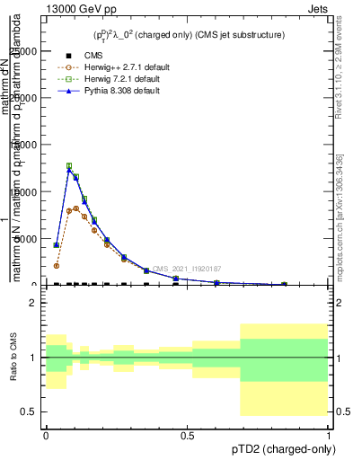 Plot of j.ptd2.c in 13000 GeV pp collisions