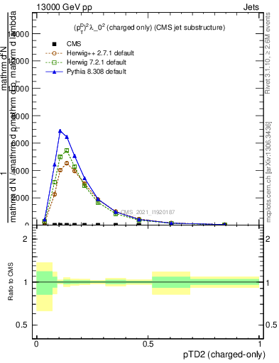 Plot of j.ptd2.c in 13000 GeV pp collisions