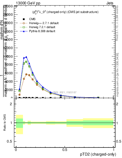 Plot of j.ptd2.c in 13000 GeV pp collisions