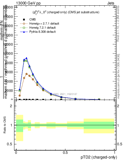 Plot of j.ptd2.c in 13000 GeV pp collisions