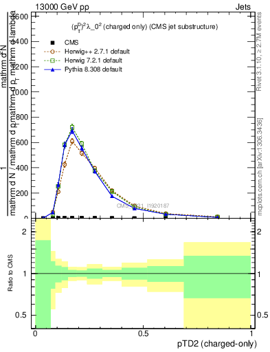 Plot of j.ptd2.c in 13000 GeV pp collisions