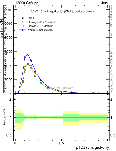 Plot of j.ptd2.c in 13000 GeV pp collisions