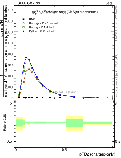 Plot of j.ptd2.c in 13000 GeV pp collisions