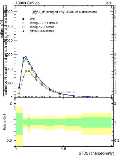 Plot of j.ptd2.c in 13000 GeV pp collisions