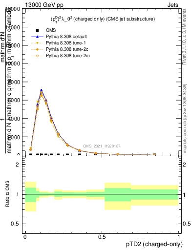 Plot of j.ptd2.c in 13000 GeV pp collisions