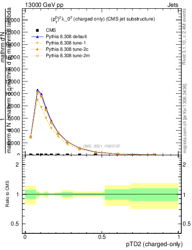 Plot of j.ptd2.c in 13000 GeV pp collisions