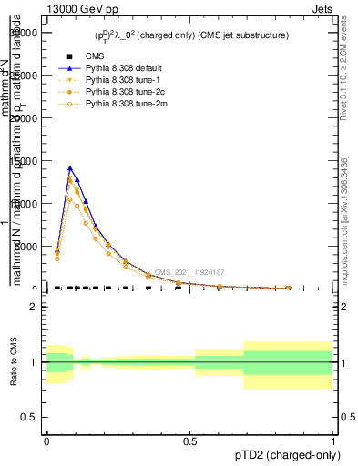 Plot of j.ptd2.c in 13000 GeV pp collisions