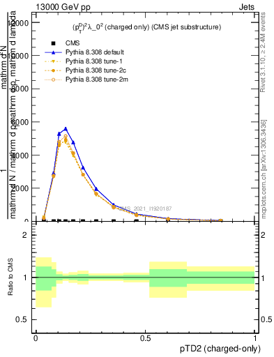 Plot of j.ptd2.c in 13000 GeV pp collisions