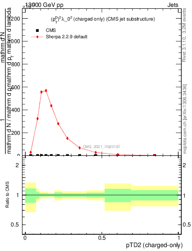 Plot of j.ptd2.c in 13000 GeV pp collisions