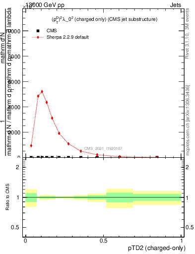 Plot of j.ptd2.c in 13000 GeV pp collisions