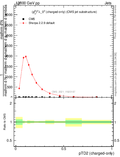 Plot of j.ptd2.c in 13000 GeV pp collisions