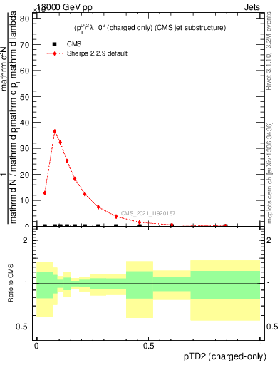 Plot of j.ptd2.c in 13000 GeV pp collisions