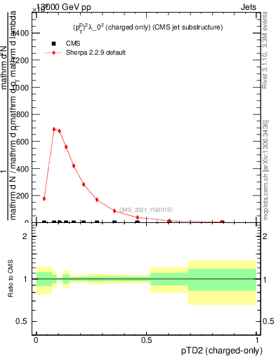 Plot of j.ptd2.c in 13000 GeV pp collisions