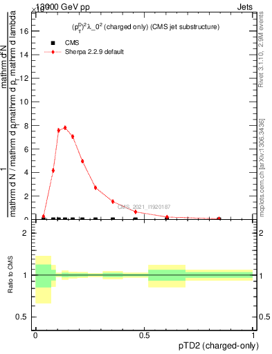 Plot of j.ptd2.c in 13000 GeV pp collisions