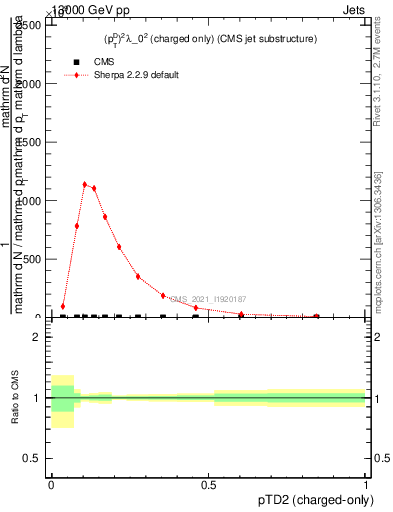 Plot of j.ptd2.c in 13000 GeV pp collisions