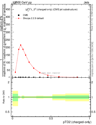 Plot of j.ptd2.c in 13000 GeV pp collisions