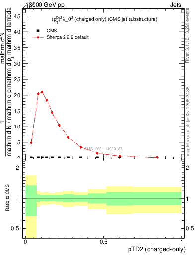 Plot of j.ptd2.c in 13000 GeV pp collisions